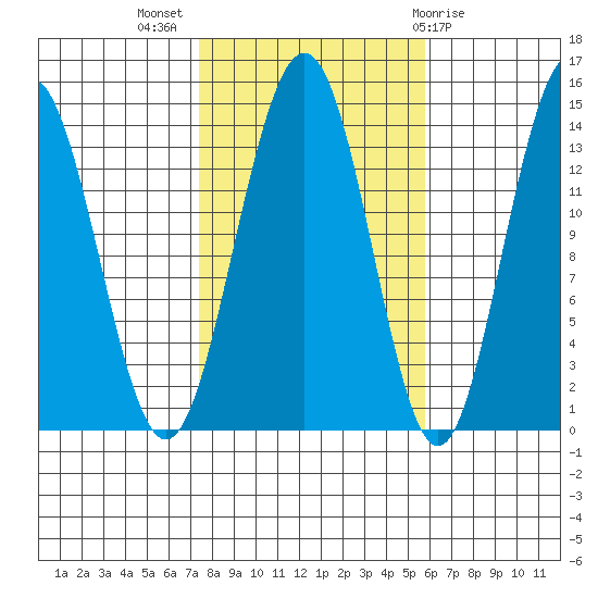 Cosmos Point tide chart for Tuesday, October 15, 2024