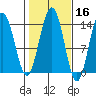 Cosmos Point tide chart for Wednesday, October 16, 2024