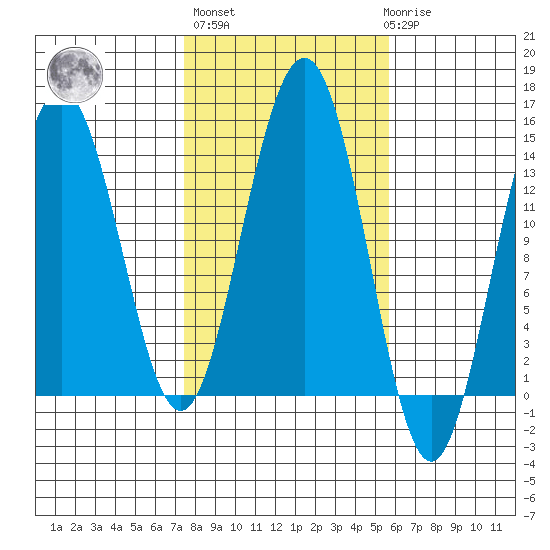Cosmos Point tide chart for Thursday, October 17, 2024