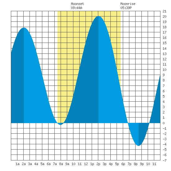 Cosmos Point tide chart for Friday, October 18, 2024