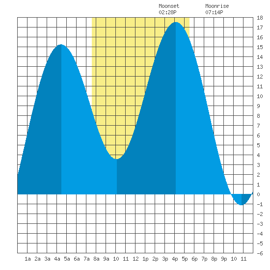 Cosmos Point tide chart for Monday, October 21, 2024