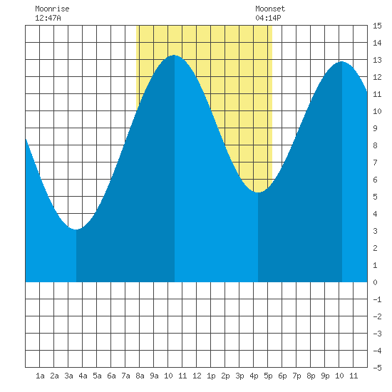 Cosmos Point tide chart for Saturday, October 26, 2024