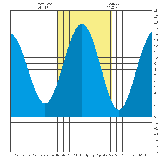 Cosmos Point tide chart for Tuesday, October 29, 2024