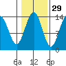 Cosmos Point tide chart for Tuesday, October 29, 2024