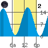 Cosmos Point tide chart for Wednesday, October 2, 2024