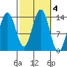 Cosmos Point tide chart for Friday, October 4, 2024