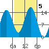 Cosmos Point tide chart for Saturday, October 5, 2024