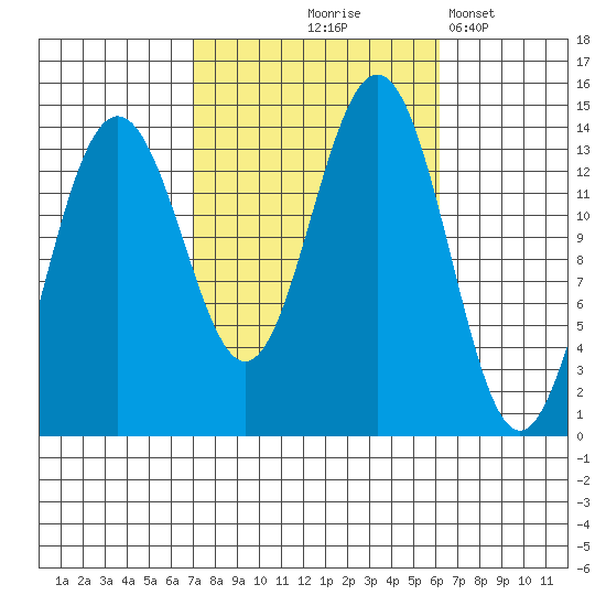 Cosmos Point tide chart for Sunday, October 6, 2024