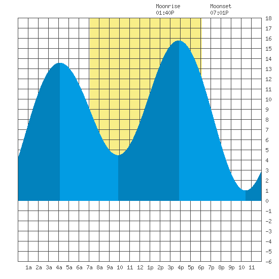 Cosmos Point tide chart for Monday, October 7, 2024