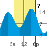Cosmos Point tide chart for Monday, October 7, 2024