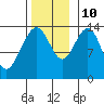 Cosmos Point tide chart for Sunday, November 10, 2024