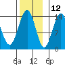 Cosmos Point tide chart for Tuesday, November 12, 2024