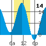 Cosmos Point tide chart for Thursday, November 14, 2024