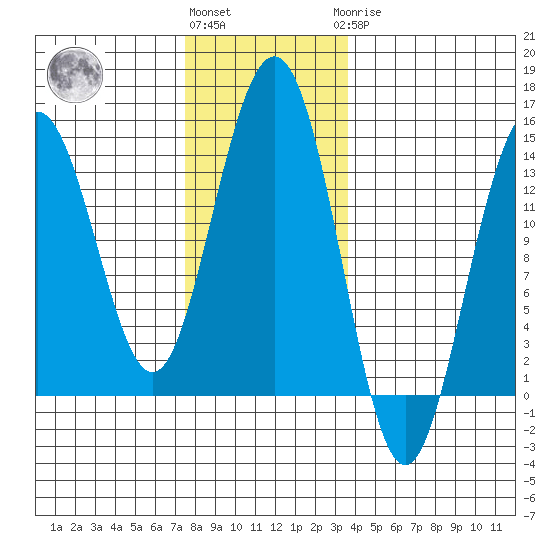 Cosmos Point tide chart for Friday, November 15, 2024