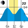 Cosmos Point tide chart for Friday, November 22, 2024