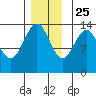 Cosmos Point tide chart for Monday, November 25, 2024