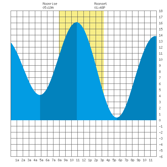 Cosmos Point tide chart for Thursday, November 28, 2024