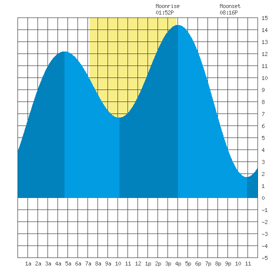 Cosmos Point tide chart for Thursday, November 7, 2024