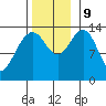 Cosmos Point tide chart for Saturday, November 9, 2024