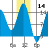 Cosmos Point tide chart for Saturday, December 14, 2024