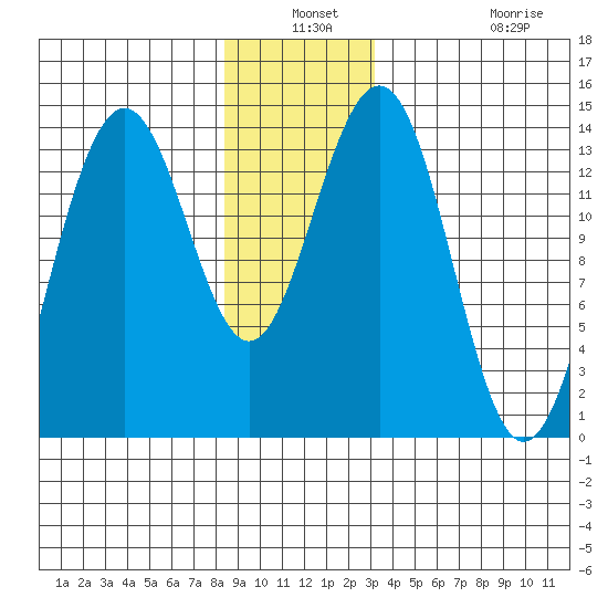 Cosmos Point tide chart for Thursday, December 19, 2024