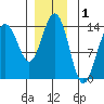 Cosmos Point tide chart for Sunday, December 1, 2024