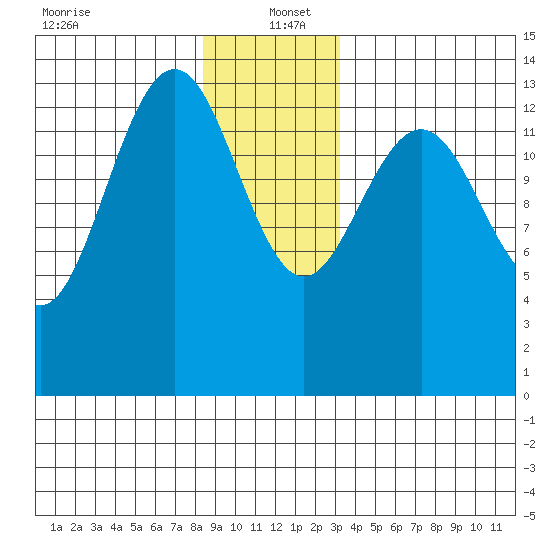 Cosmos Point tide chart for Monday, December 23, 2024