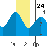Cosmos Point tide chart for Tuesday, December 24, 2024