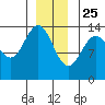 Cosmos Point tide chart for Wednesday, December 25, 2024