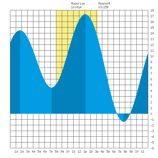 Cosmos Point tide chart for Monday, December 2, 2024
