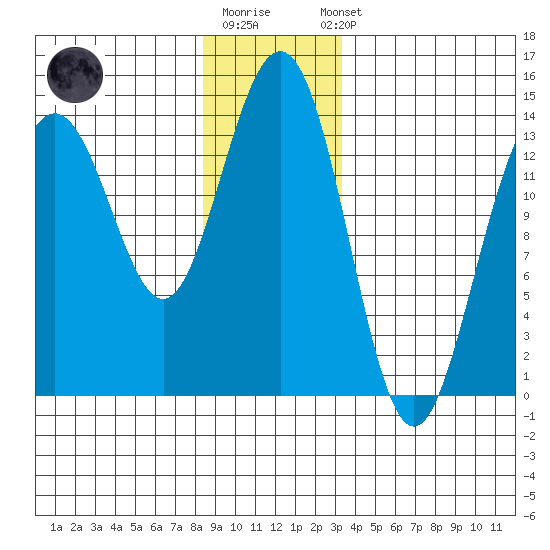 Cosmos Point tide chart for Monday, December 30, 2024