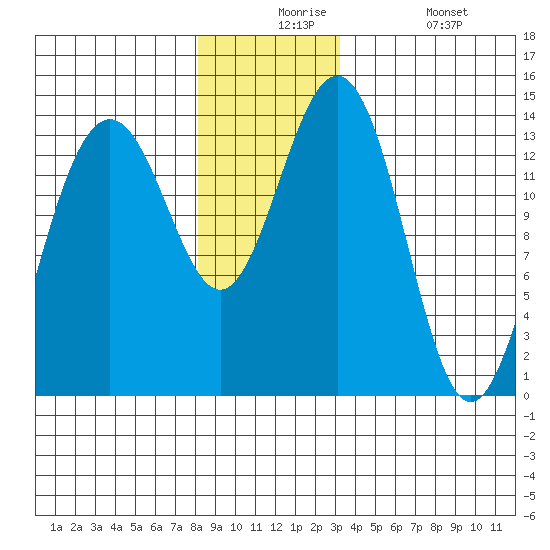 Cosmos Point tide chart for Thursday, December 5, 2024