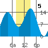 Cosmos Point tide chart for Thursday, December 5, 2024