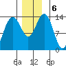 Cosmos Point tide chart for Friday, December 6, 2024
