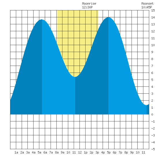 Cosmos Point tide chart for Saturday, December 7, 2024