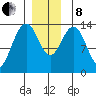 Cosmos Point tide chart for Sunday, December 8, 2024