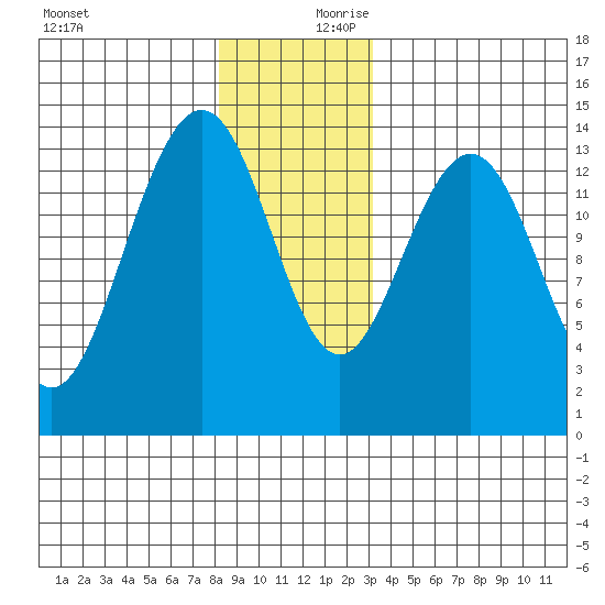 Cosmos Point tide chart for Monday, December 9, 2024