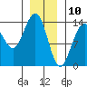 Cosmos Point tide chart for Friday, January 10, 2025
