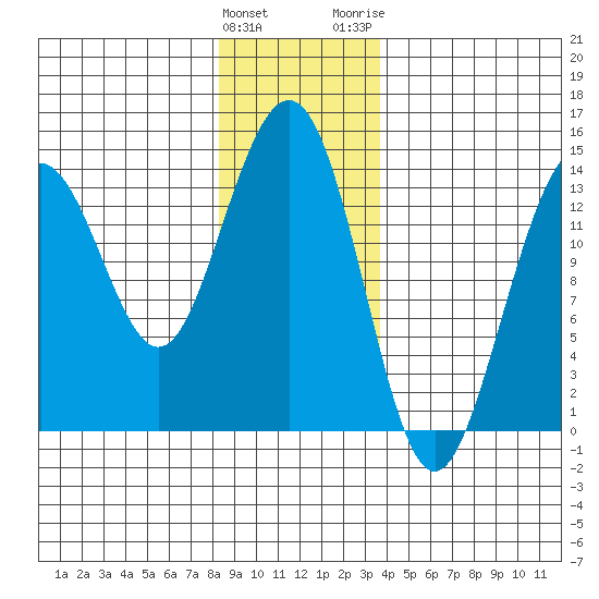 Cosmos Point tide chart for Sunday, January 12, 2025