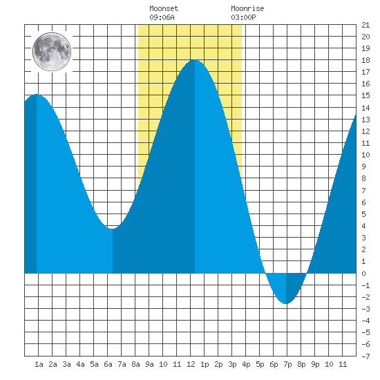 Cosmos Point tide chart for Monday, January 13, 2025