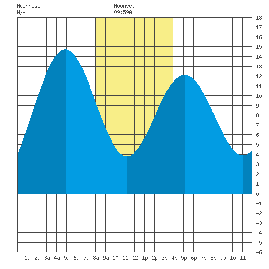 Cosmos Point tide chart for Monday, January 20, 2025