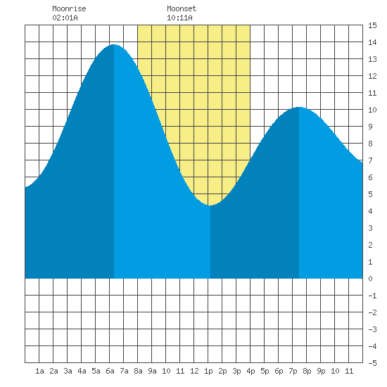 Cosmos Point tide chart for Wednesday, January 22, 2025