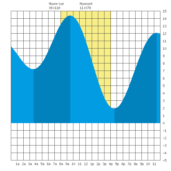 Cosmos Point tide chart for Saturday, January 25, 2025