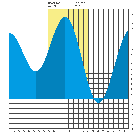 Cosmos Point tide chart for Monday, January 27, 2025