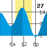 Cosmos Point tide chart for Monday, January 27, 2025