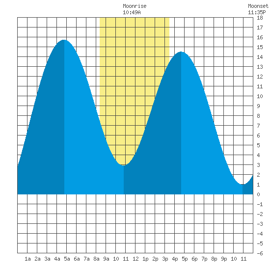 Cosmos Point tide chart for Sunday, January 5, 2025