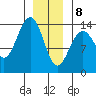 Cosmos Point tide chart for Wednesday, January 8, 2025