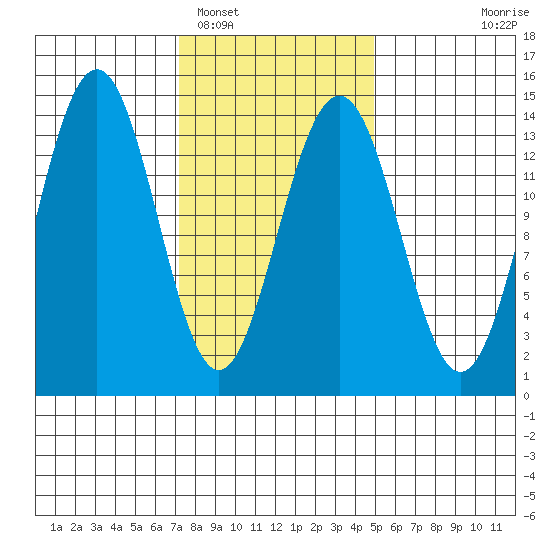 Cosmos Point tide chart for Sunday, February 16, 2025