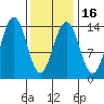 Cosmos Point tide chart for Sunday, February 16, 2025