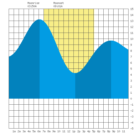 Cosmos Point tide chart for Friday, February 21, 2025